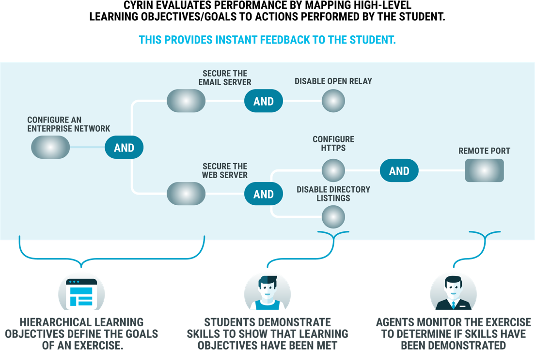 CYRIN performance monitoring learning objective tree