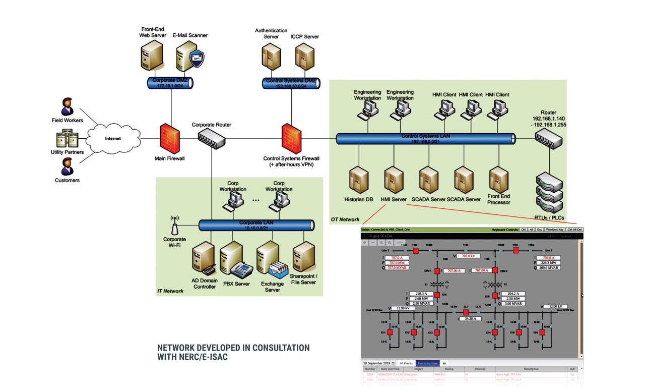 CYRIN sample ICS scenario network diagram